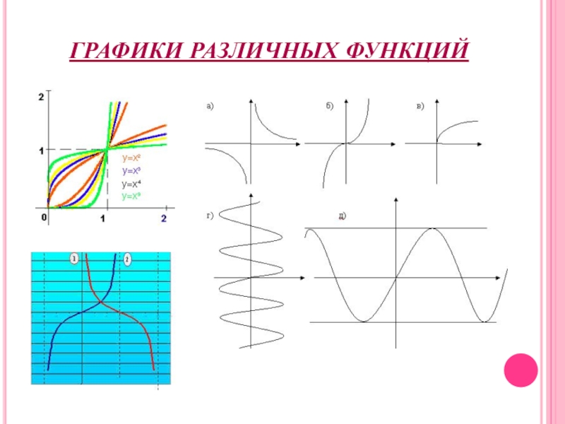 Графики различных функций