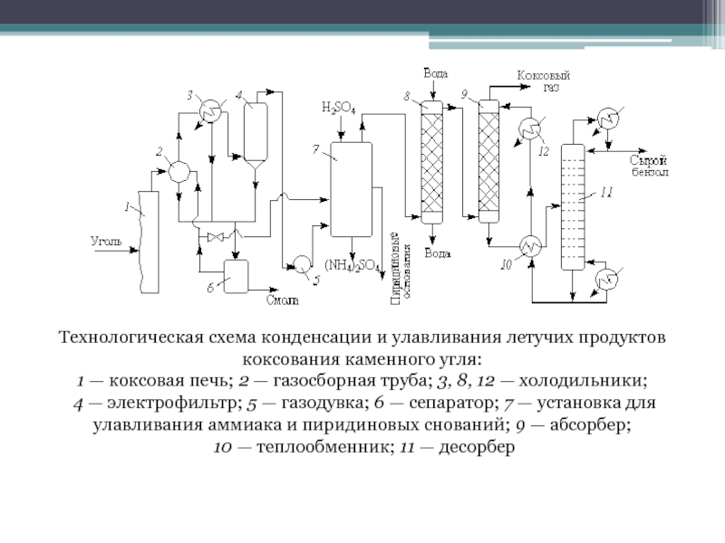 Технологическая схема коксования