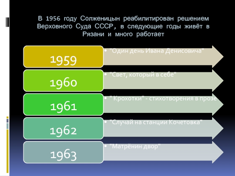 В 1956 году Солженицын реабилитирован решением Верховного Суда СССР, в следующие годы живёт в Рязани и много