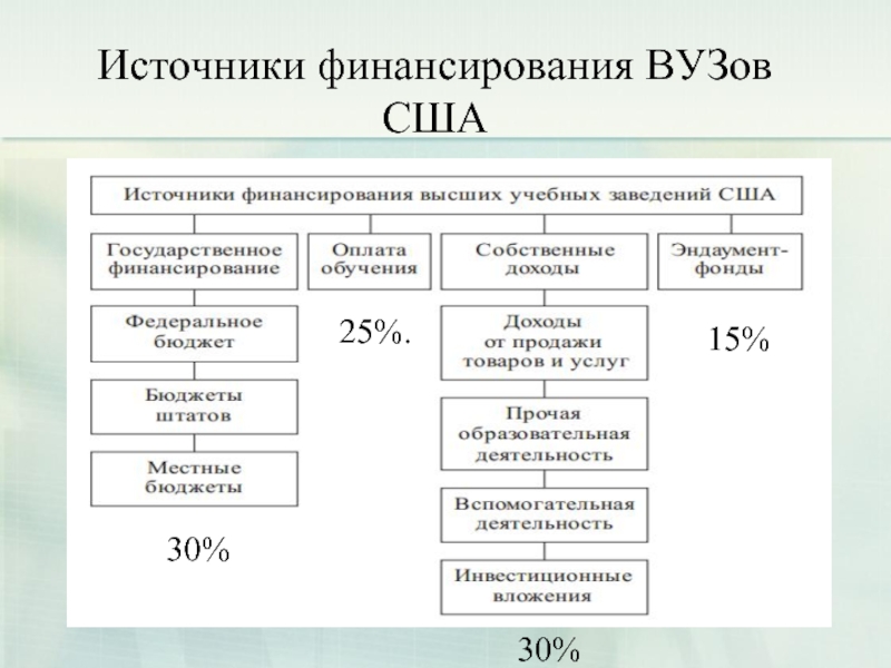 Система образования сша схема