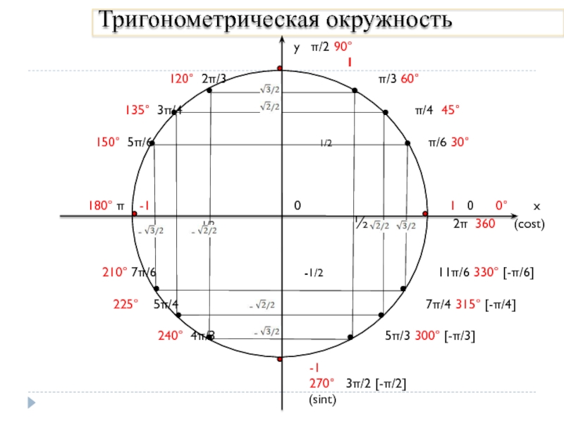 Синусы косинусы рисунок