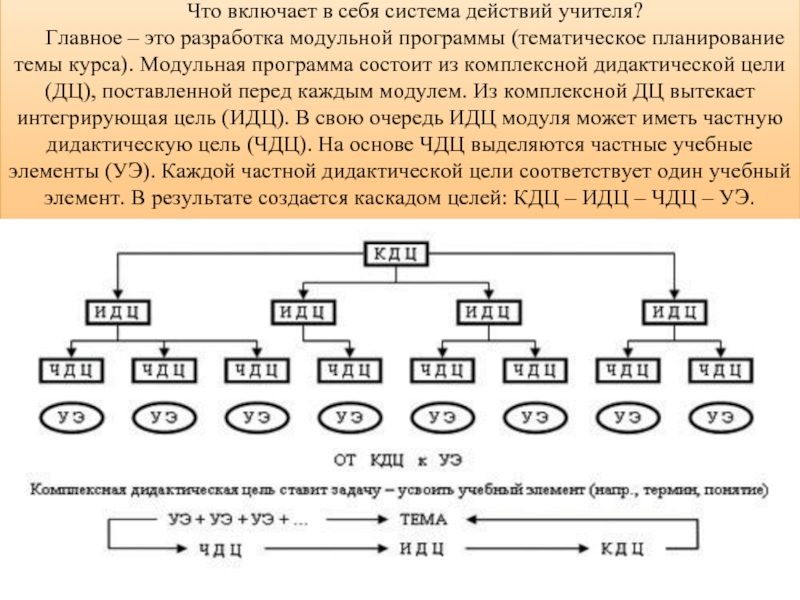 Система действий. Модульная программа. Цель разработки модульной структуры. Модульная программа по Музыке.