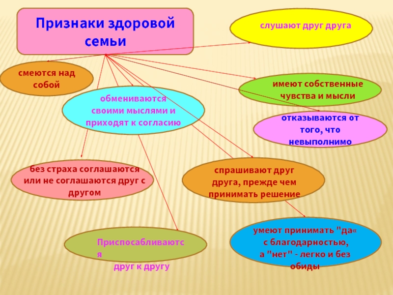 Определяющие признаки семьи. Признаки семьи. Общие признаки семьи. Характерные признаки семьи. Признаки здоровой семьи.