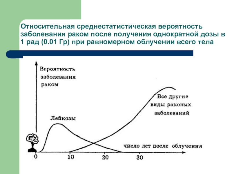 Вероятность нарушения. Как влияет доза облучения на вероятность раковых заболеваний?. График вероятность поражения людей в зависимости от дозы. Тело вероятности. Вероятность организма это что.