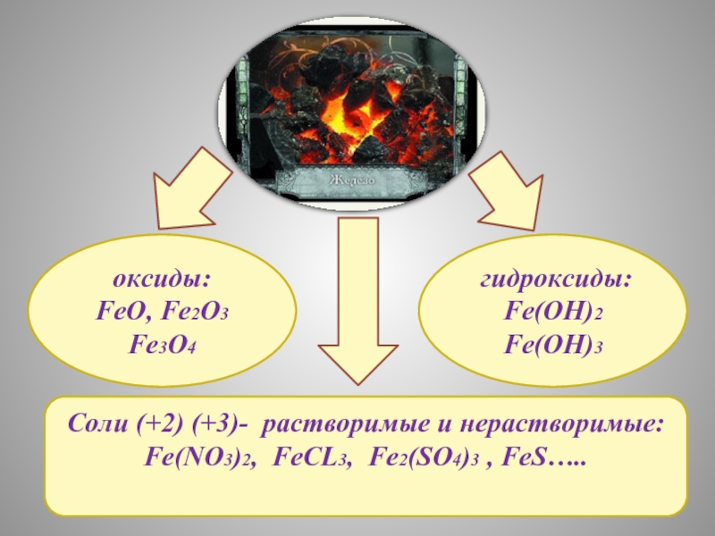 Соли (+2) (+3)- растворимые и нерастворимые:Fe(NO3)2, FeCL3, Fe2(SO4)3 , FeS…..оксиды:FeO, Fe2O3Fe3O4 гидроксиды:Fe(OH)2Fe(OH)3
