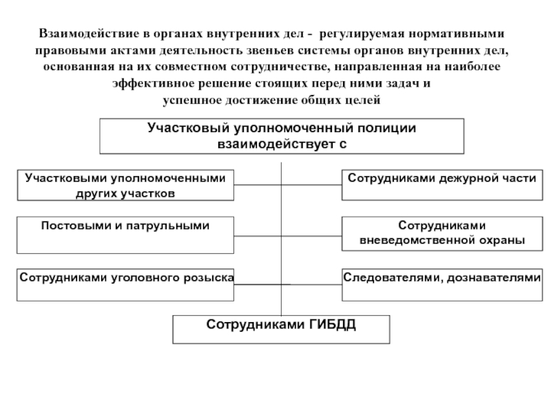 Взаимодействие полиции. Участковый взаимодействие. Профессиограмма участкового уполномоченного полиции. Взаимодействие участкового с дознавателем. НПА регулирующие деятельность участковых уполномоченных полиции.