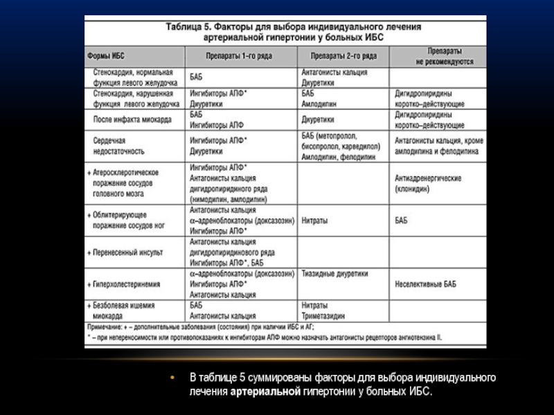 Индивидуального лечения. Антагонисты кальция при ИБС. Болезни сердца таблица. Формы ишемической болезни сердца таблица. Ишемическая болезнь сердца факторы риска таблица.