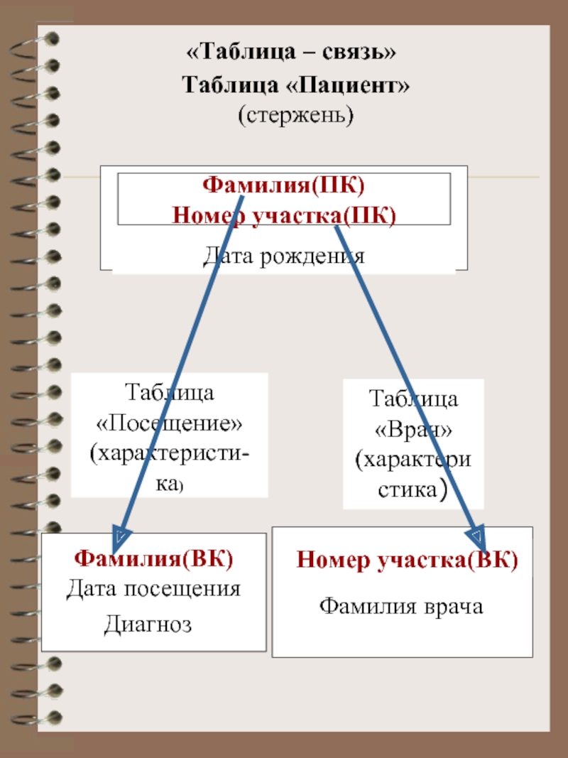 Участки фамилия. Таблица пациентов. Таблица диагноз Дата посещения номер участка. Таблица связи для конспирации.