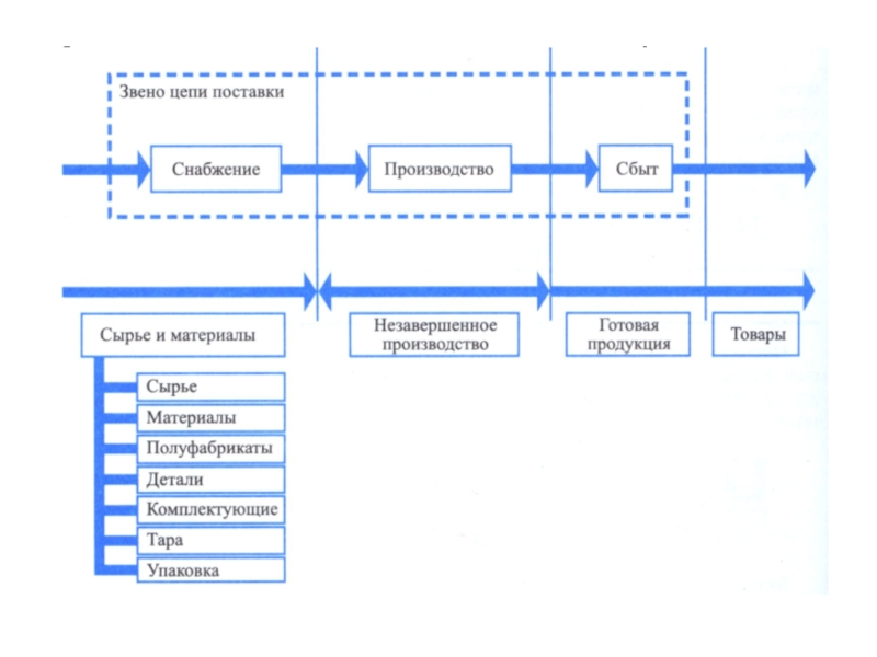 Схема цепи поставок