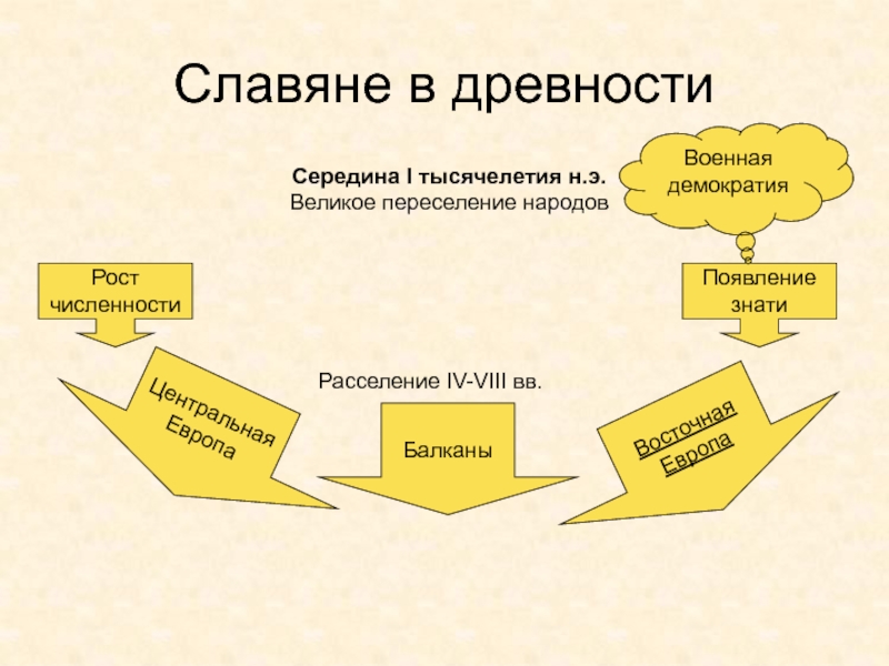 Древняя Русь
IX - XIII вв Славяне в древностиРостчисленностиПоявлениезнатиСередина I тысячелетия н.э.Великое переселение народовЦентральнаяЕвропаБалканыВосточнаяЕвропаРасселение IV-VIII вв.Военнаядемократия Славяне в древностиРостчисленностиПоявлениезнатиСередина I тысячелетия н.э.Великое переселение народовЦентральнаяЕвропаБалканыВосточнаяЕвропаРасселение IV-VIII вв.Военнаядемократия