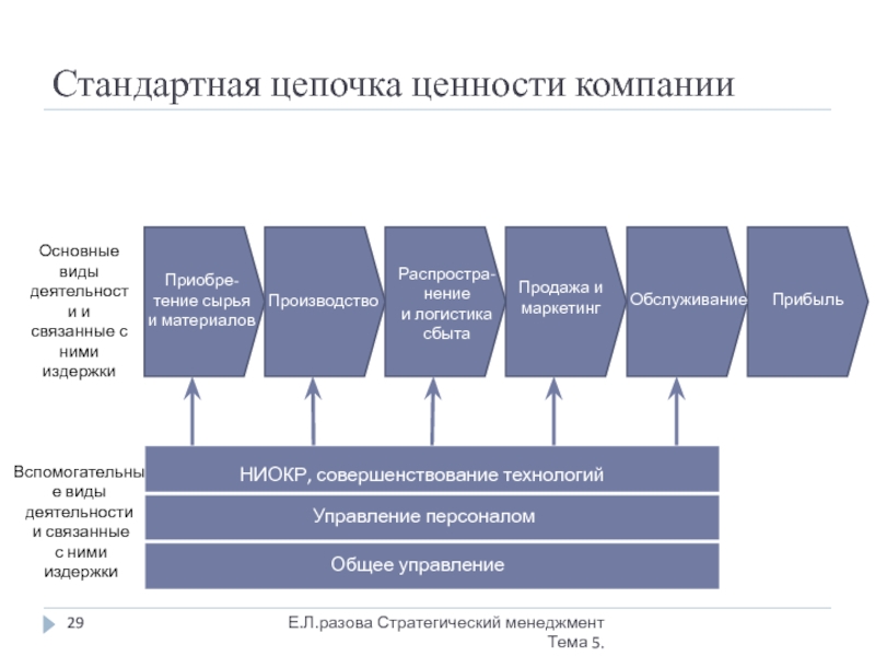 Процесс создания ценности. Цепочка ценности. Цепочка ценностей компании. Основные и вспомогательные виды деятельности. Анализ Цепочки ценностей.