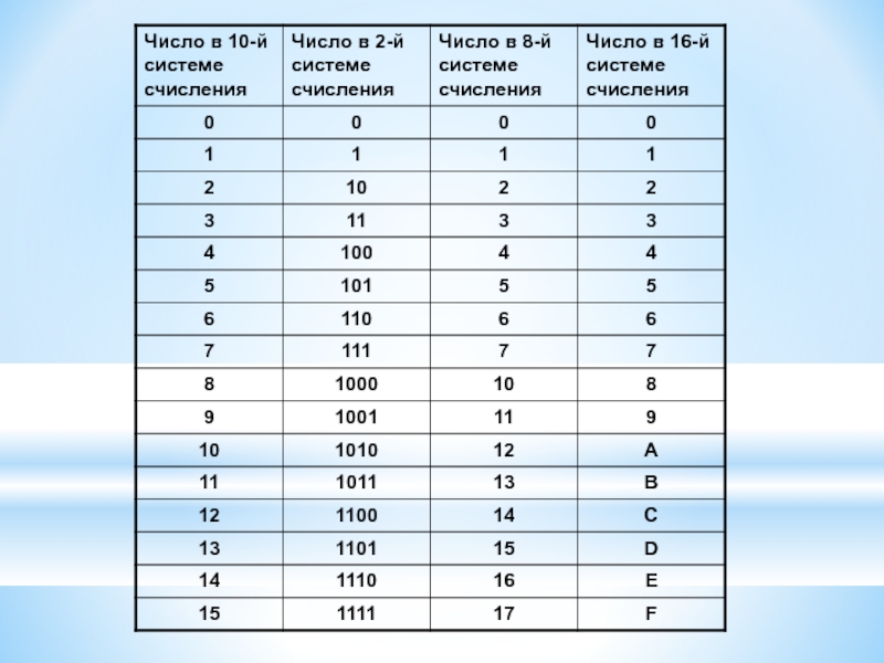14 16 информатика. Таблица перевода из 8 в 2 систему счисления. 2 В 16 системе счисления. Из 16 ричной в 2 систему счисления. Таблица перевода из 16 в 2 систему счисления.