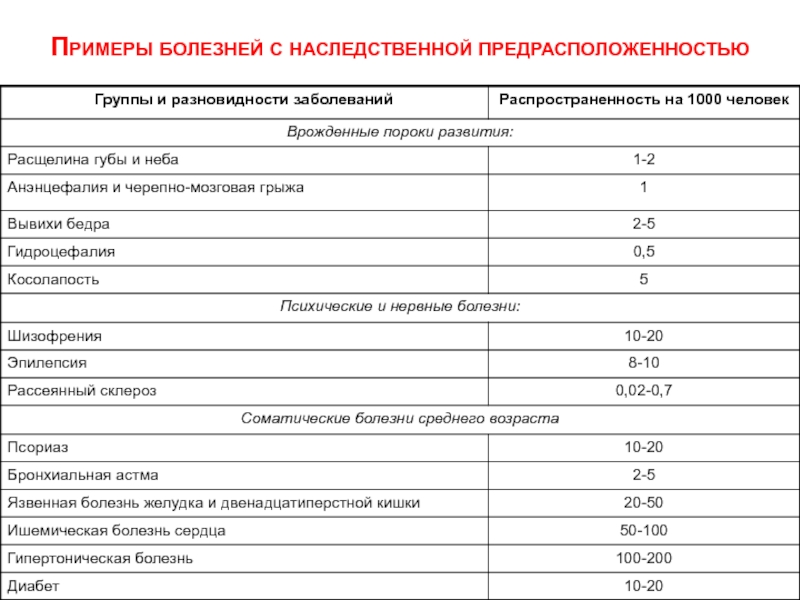 Болезни с наследственной предрасположенностью