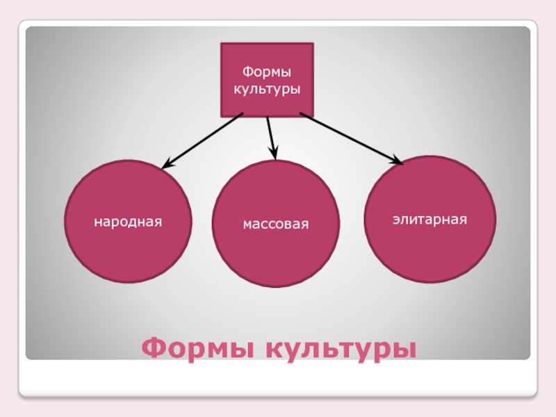 Народная массовая. Формы культуры. Народная форма культуры. Массовая форма культуры. Виды культуры массовая элитарная народная.