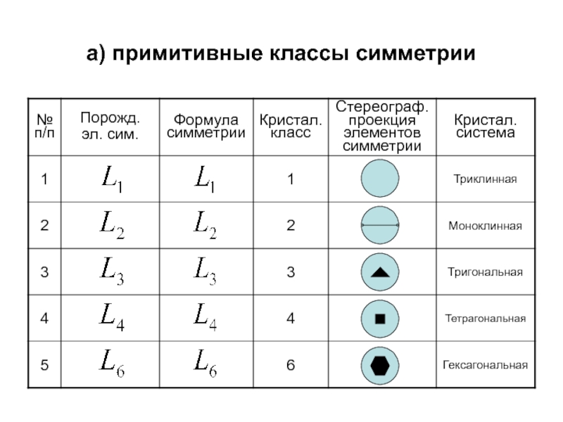 Классы симметрии. 32 Класса симметрии кристаллов таблица. 32 Точечные группы симметрии таблица. Стереографические проекции элементов симметрии 32 классов. Кристаллография 32 класса симметрии.