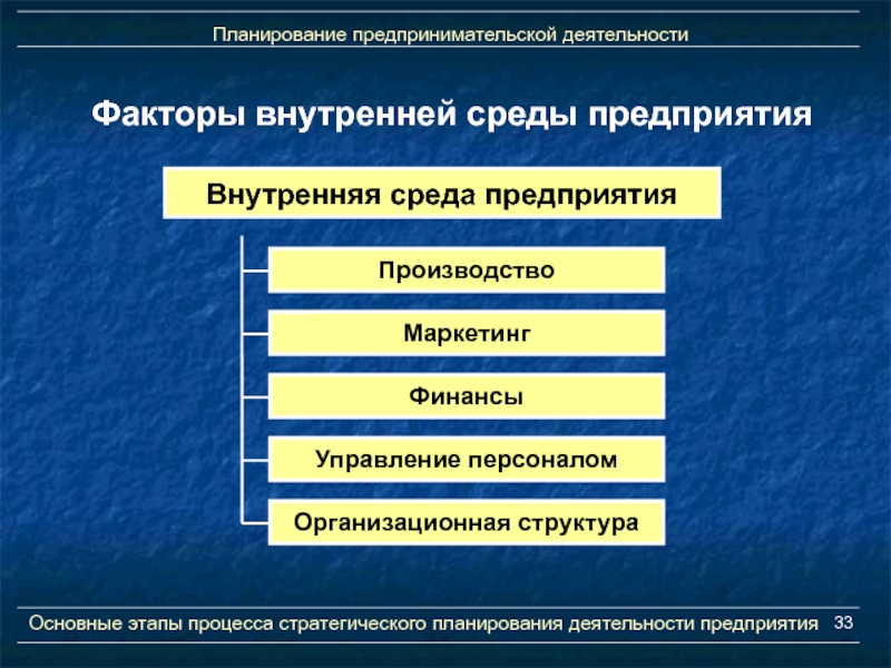 Сложный план предпринимательство