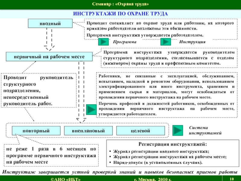 Образец первичного инструктажа на рабочем месте по охране труда