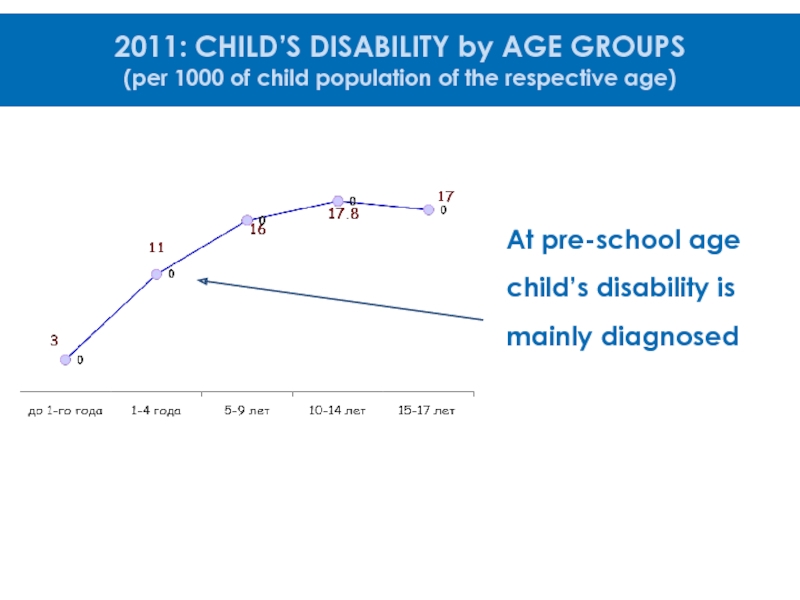 SYSTEM of DETECTION, INTERVENTION, CARE and REHABILITATION of CHILDREN U3
with At pre-school age child’s disability is mainly diagnosed 2011: CHILD’S DISABILITY At pre-school age child’s disability is mainly diagnosed 2011: CHILD’S DISABILITY by AGE GROUPS (per 1000 of