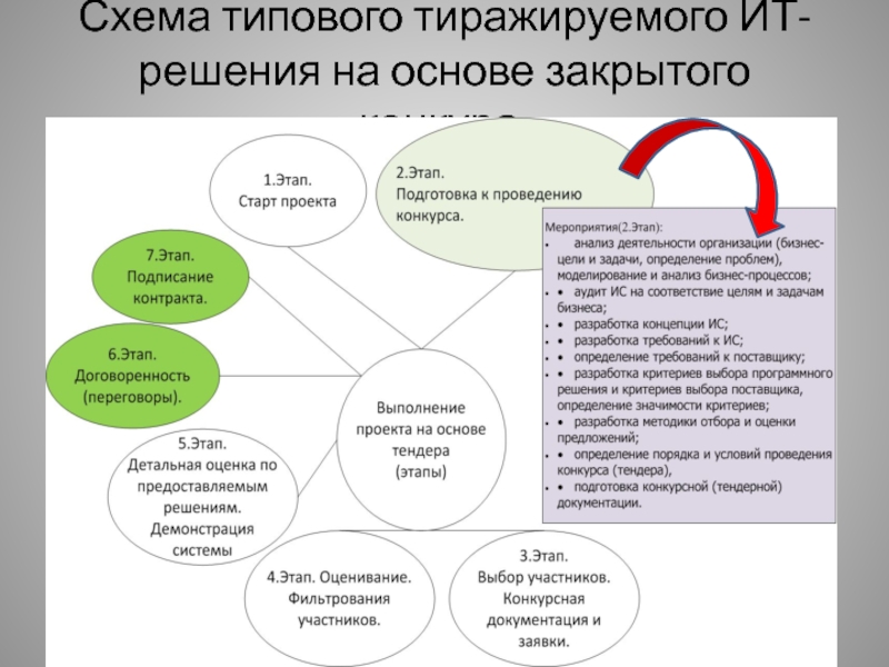 Что значит тиражировать проект