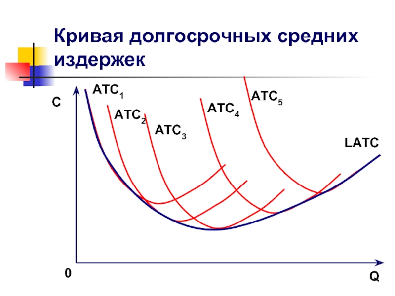 Кривая средних издержек. Долгосрочные средние издержки. Кривая долгосрочных издержек. Долгосрочные средние издержки фирмы. Минимальные долгосрочные средние издержки.