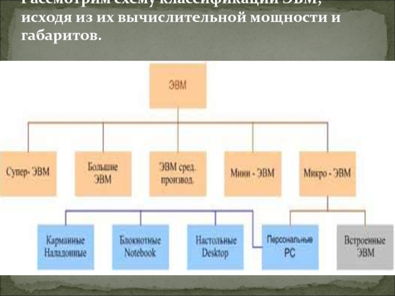 Классификация эвм. Схемакласификации ЭВМ. Схема классификации ЭВМ. Классификационную схему ЭВМ. Классификация ЭВМ по мощности.