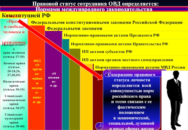 Уровень законодательной базы