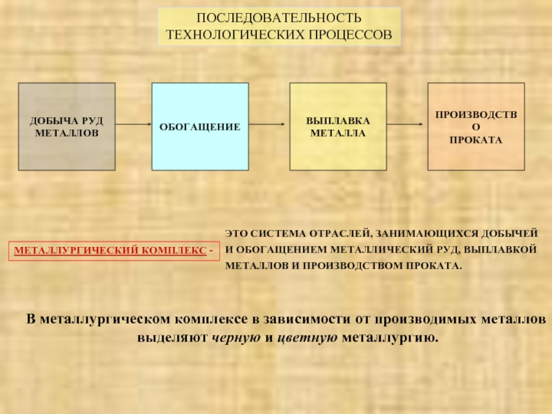 Используя схему дайте характеристику производственному процессу черных металлов добыча руды