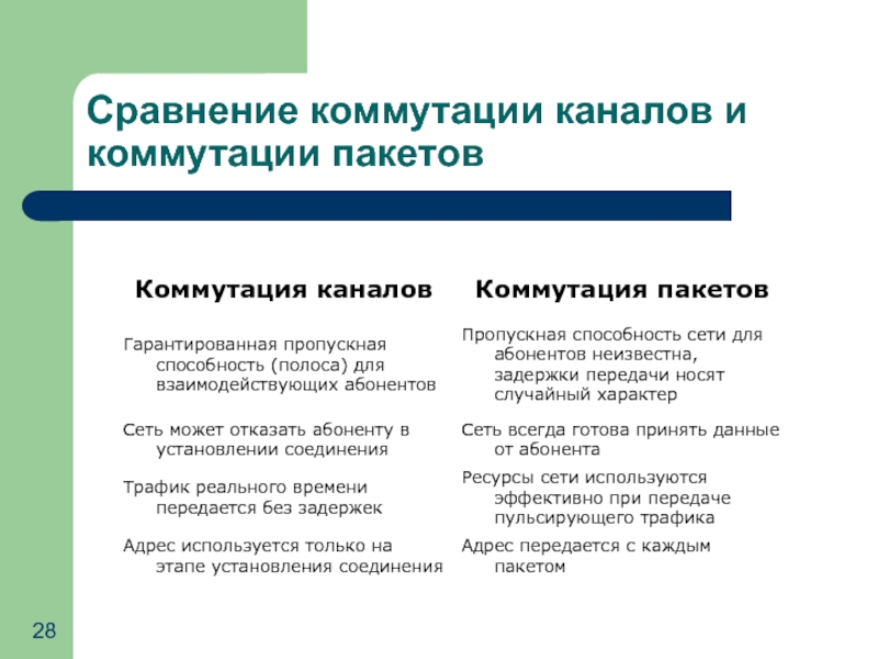 Гарантированный канал. Сравнение коммутации каналов и коммутации пакетов. Коммутация каналов и пакетов сравнение. Сравнение сетей с коммутацией пакетов и каналов. Пропускная способность сетей с коммутацией пакетов.