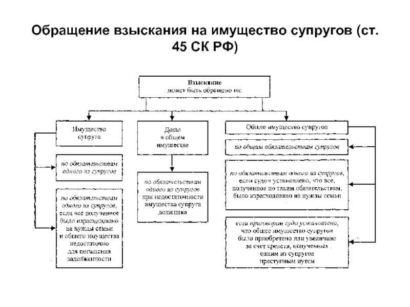 Взыскании супруга. Порядок обращения взыскания на заложенное имущество схема. Обращение взыскания на имущество супругов. Обращение взыскания на имущество супругов схема. Взыскание обращается на общее имущество супругов.