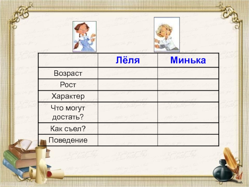 Черты характера сестры миньки из рассказа. Характеристика героев Леля и Минька. Леля и Минька Возраст рост характер. Поведение Лёли и миньки. Сравнительная таблица Лели и миньки.