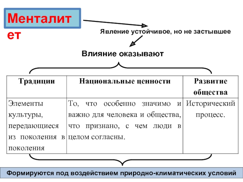 Минталитет. Влияние природных условий на менталитет человека. Менталитет это в обществознании. Условия формирования и компоненты менталитета. Менталитет жизни.