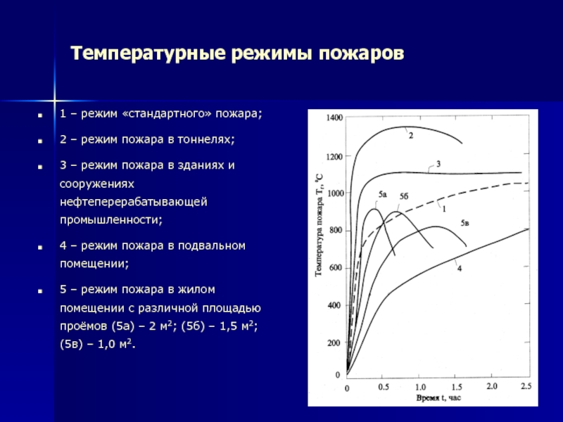 Режим стандарт. Стандартный режим пожара. Температурный режим пожара. Температура стандартного пожара. Стандартный температурный режим пожара.