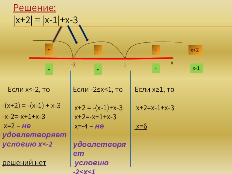 Решение:|х+2| = |х-1|+х-3х-х-2=-х+1+х-3 х=2 – не удовлетворяет условию х