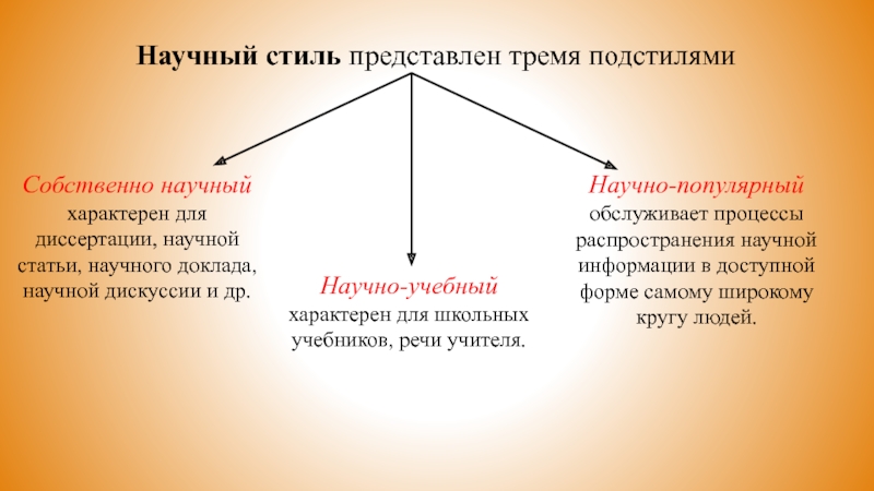 Научный стиль представлен тремя подстилямиСобственно научныйхарактерен для диссертации, научной статьи, научного доклада, научной дискуссии и др.Научно-учебныйхарактерен для