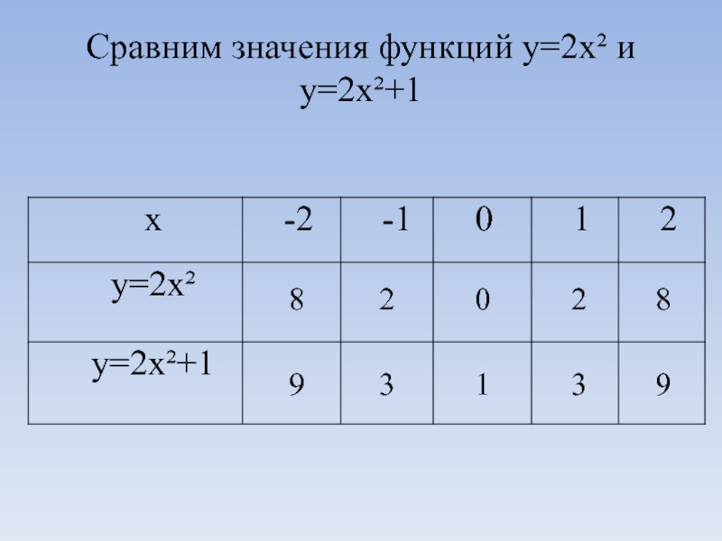 Сравним значения функций у=2х² и у=2х²+18202893139