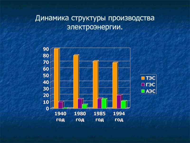 Динамика структуры экономики. Динамика структуры. Динамика мирового производства электроэнергии. Структура динамика и структурная динамика. Структура производства электроэнергии.