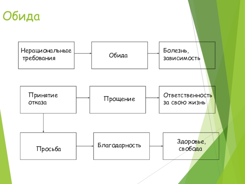 Болезнь требования. Схема работы с обидой. Обида это в психологии. Обида и болезни. Обида это в психологии определение.