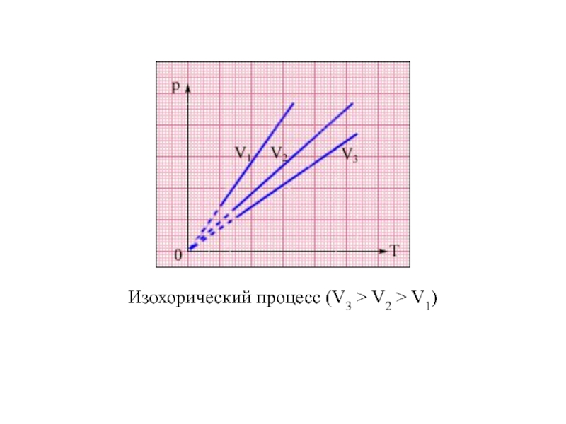 Изохорический процесс. Изохорический. Изохорический процесс метеорология. Изохорический треугольник. Процесс v2+ >v3-.