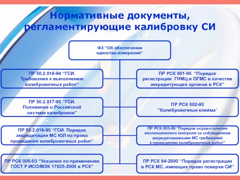 На основе какого документа. Порядок проведения калибровки средств измерений. Калибровка средств измерений в РФ нормативные документы. Средства калибровки в метрологии. Нормативные документы, регламентирующие калибровку си.