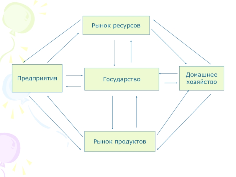 Рынок ресурсов. Субъекты рынка ресурсов. Рынок ресурсов государство фирма. Схема государство домохозяйство. Денежное хозяйство страны схема.