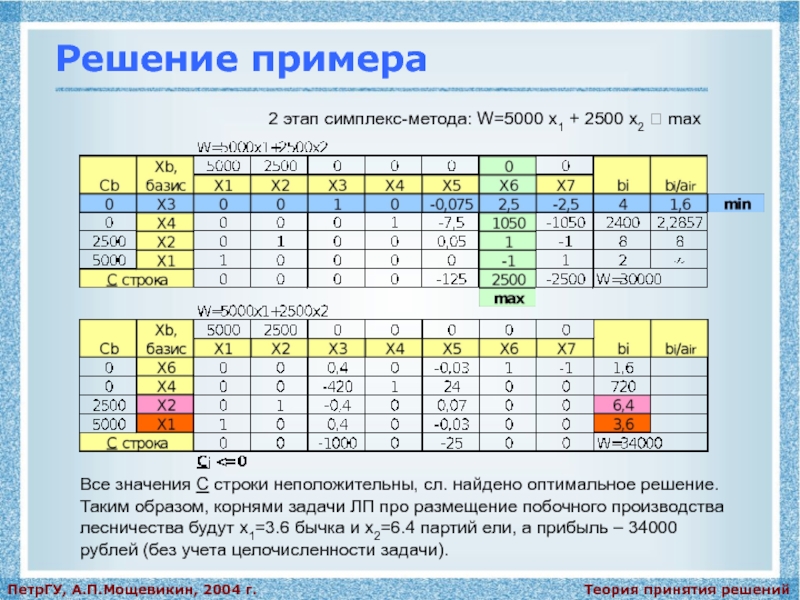 Значения базисных переменных оптимального плана задачи лп в симплекс таблице находятся в