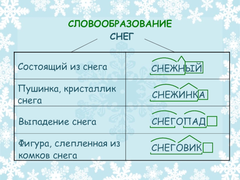 План урока словообразование