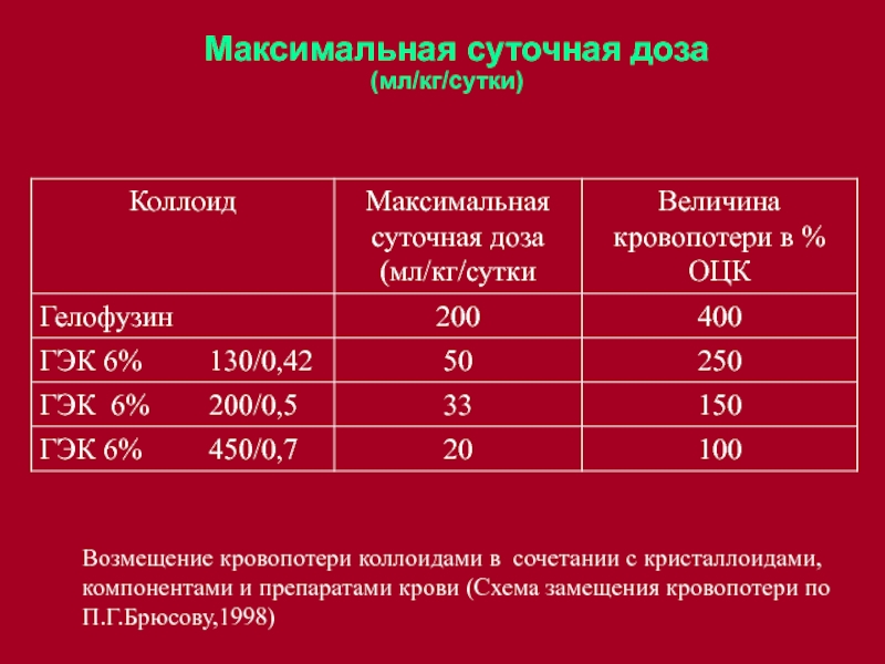 По 10 мл в сутки. Потери крови в мл. Допустимая потеря крови. Компенсации потери крови.