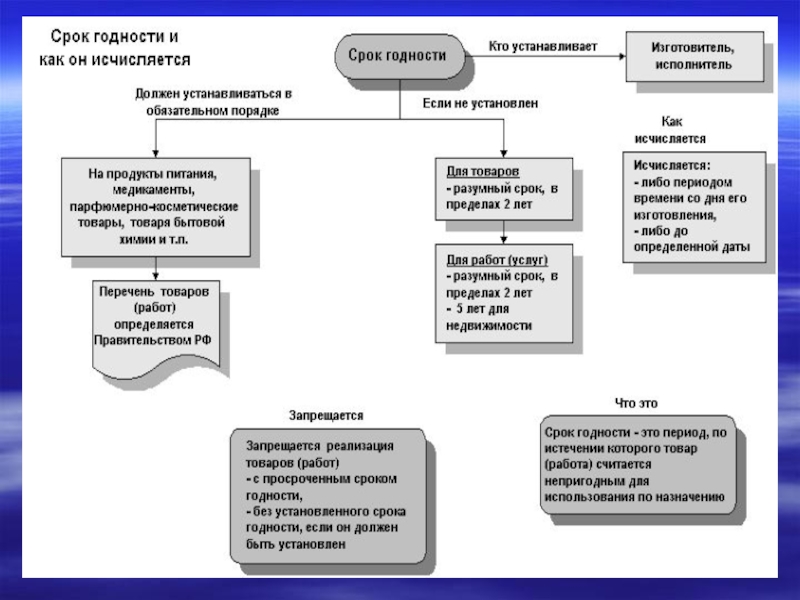 Просрочка сроков. Установленные сроки хранения товара. Кто устанавливает срок годности. Приведите примеры товаров на которые устанавливается срок годности. Срок годности товара работа.