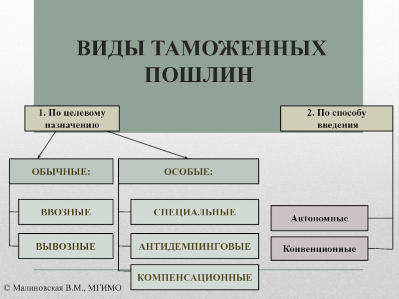 По целевому назначению различают рисунки