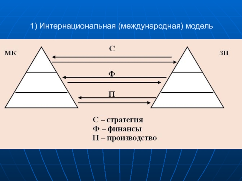 Международная составляющая. Модели международного уровня. Интернациональная модель. Международная модель.