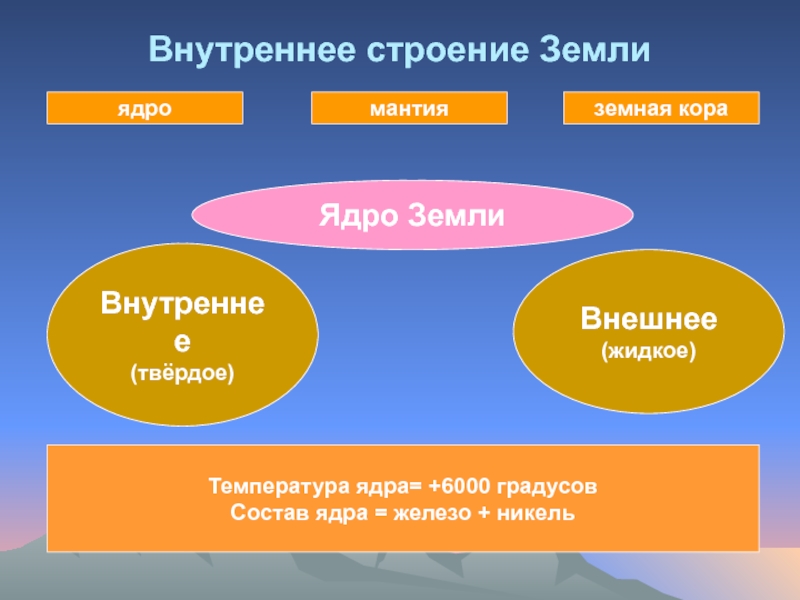 Внутреннее ядро. Внутреннее и внешнее ядро. Внутреннее и внешнее ядро земли. Температура внешнего и внутреннего ядра. Внутреннее ядро внешнее ядро.