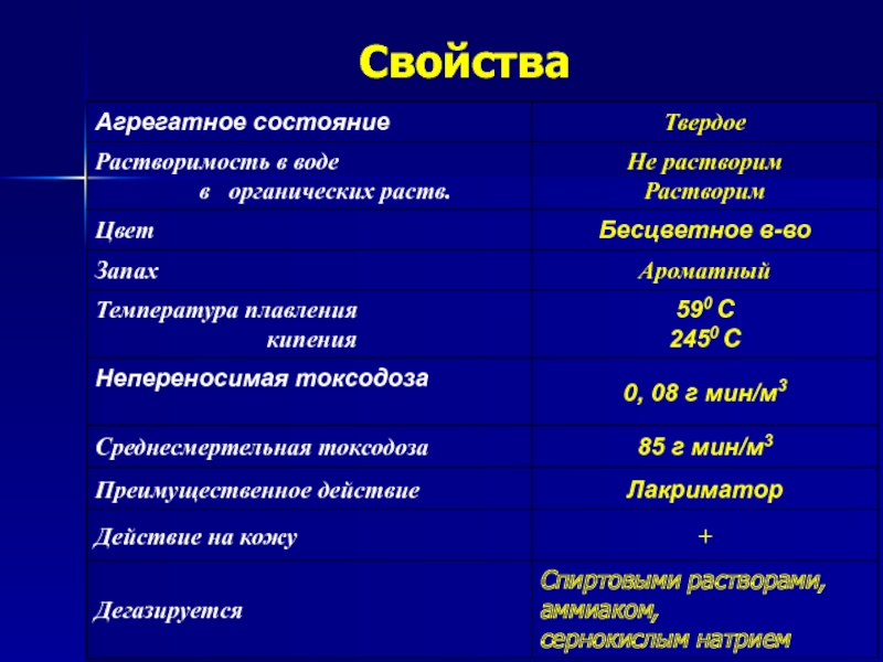 Свойства лечения