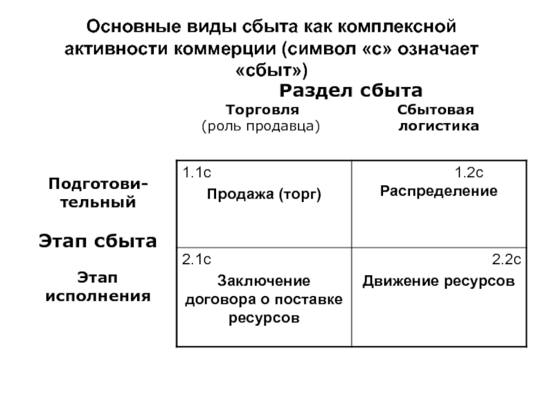 Виды сбыта. Основные этапы сбыта продукции. Типа сбыта массовая. Укажите соответствие видов сбыта.