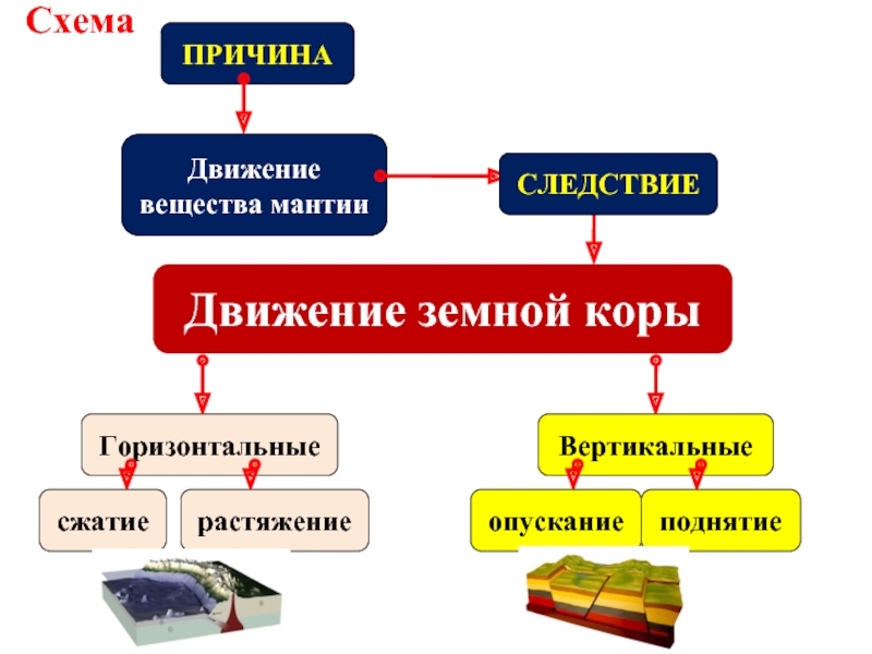 Движение земной коры мантия